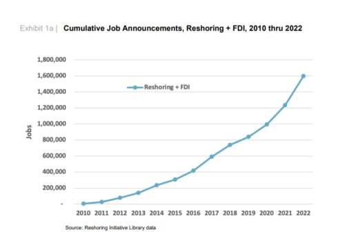 Graph showing upward trend of manufacturers reshoring their manufacturing to the US
