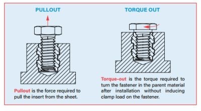 Pullout Torque